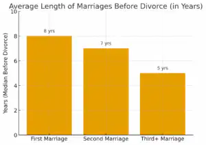 average-marriage-lengths-bar