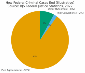 Conspiracy Criminal Cases Pie Chart
